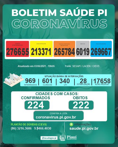 Covid PI: 675 novos casos, 6 mortes e 15 óbitos acumulados