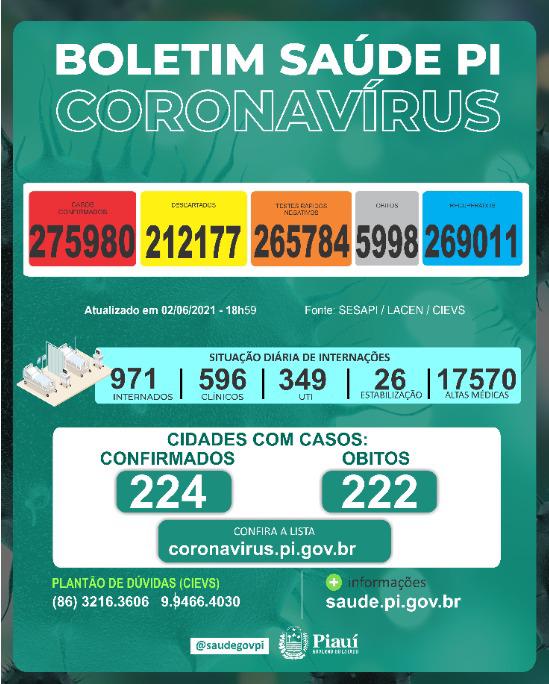 Covid PI: 1.317 novos casos, 11 mortes e 10 óbitos acumulados