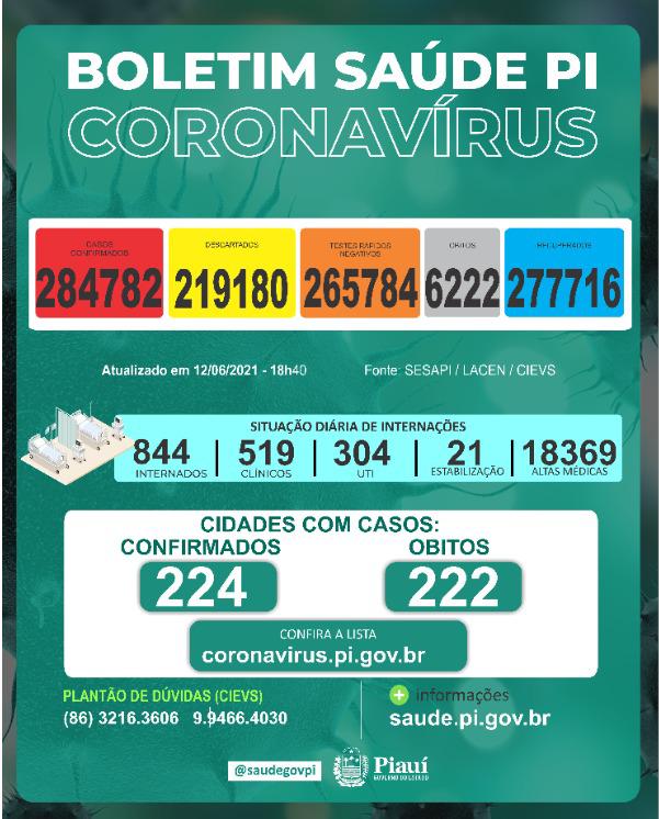 Covid PI: 19 mortes, 610 novos casos e 5 óbitos acumulados