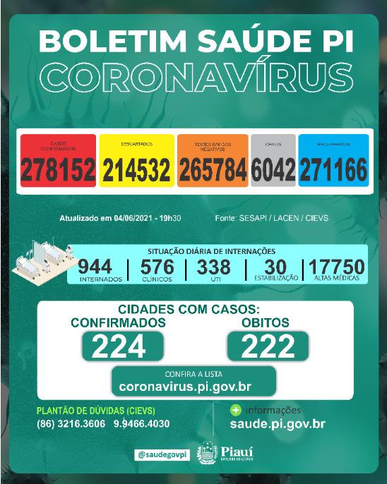 Covid PI: 1.497 novos casos, 14 mortes e 9 óbitos acumulados