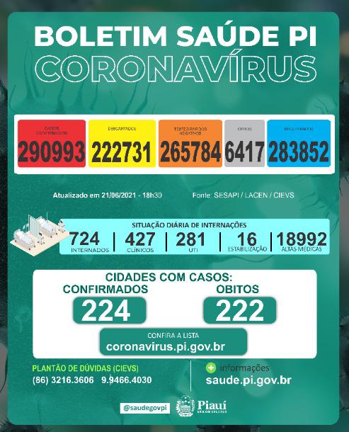 Covid PI: 7 mortes em 24h, 691 novos casos e 13 óbitos acumulados