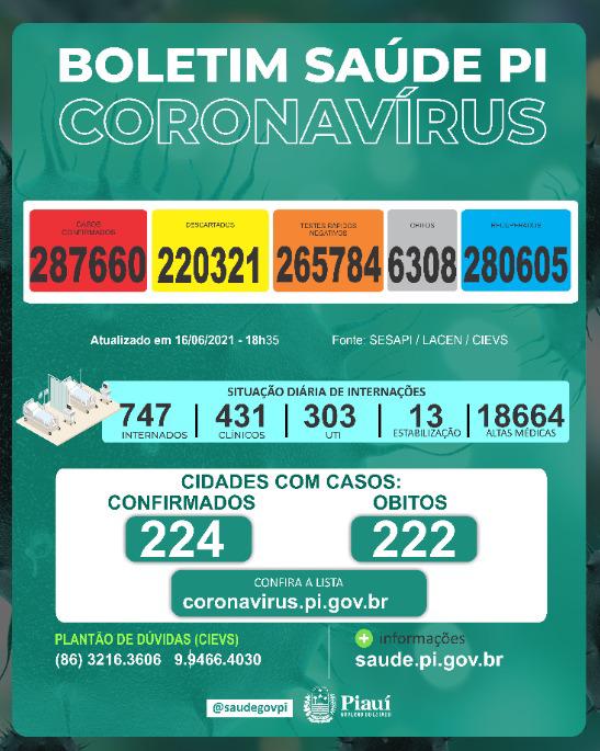 Covid PI: 1.055 novos casos, 10 mortes e 15 óbitos acumulados