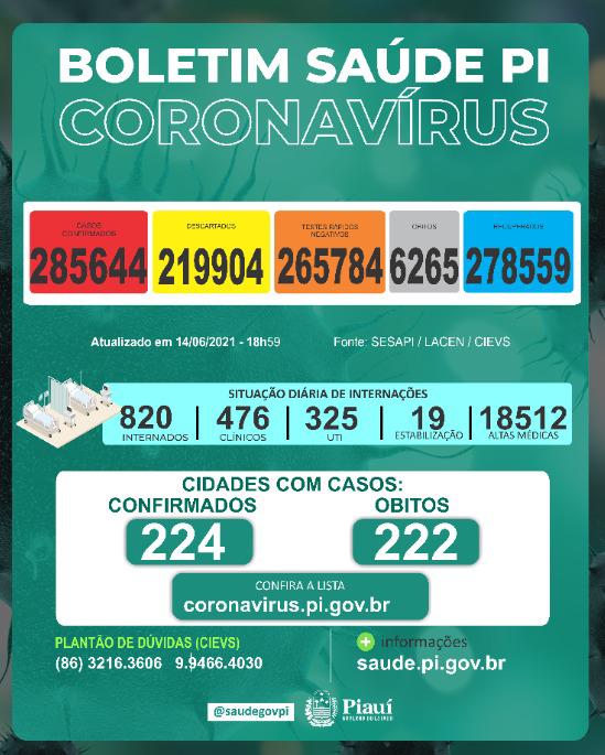 Covid PI: 14 mortes, 608 novos casos e 11 óbitos acumulados