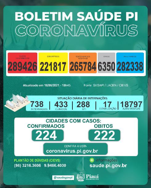 Covid PI: 12 mortes em 24h, 8 acumuladas e 1010 novos casos confirmados