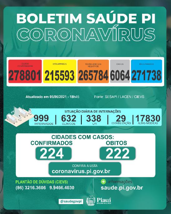 Covid PI: 12 mortes em 24h, 10 acumuladas e 649 novos casos confirmados