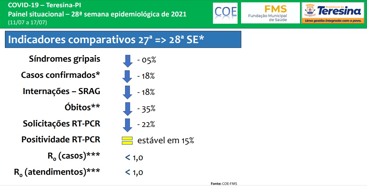 Teresina reduziu em 35% os óbitos por Covid-19