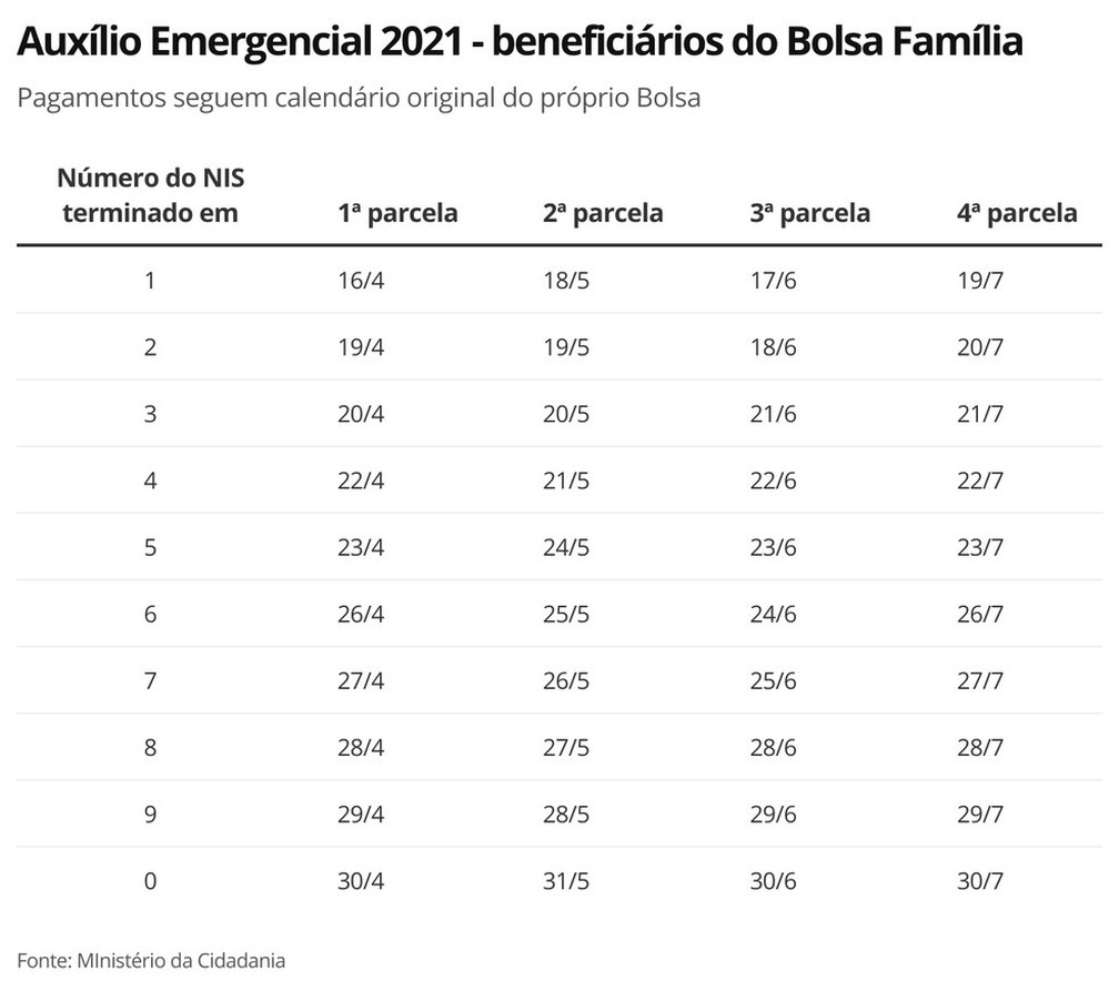 Auxílio Emergencial 2021 Bolsa Família