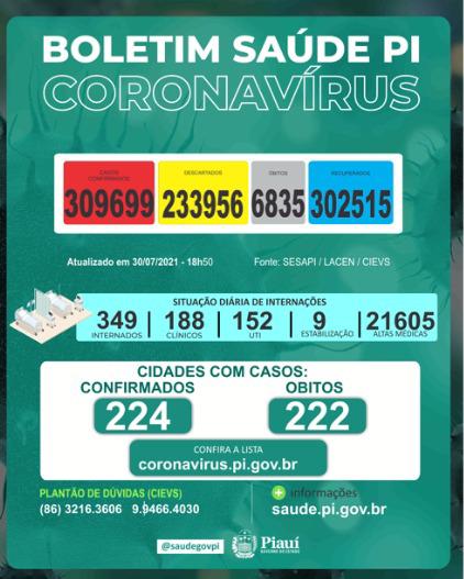 Covid PI: 354 novos casos e 2 mortes em 24 horas