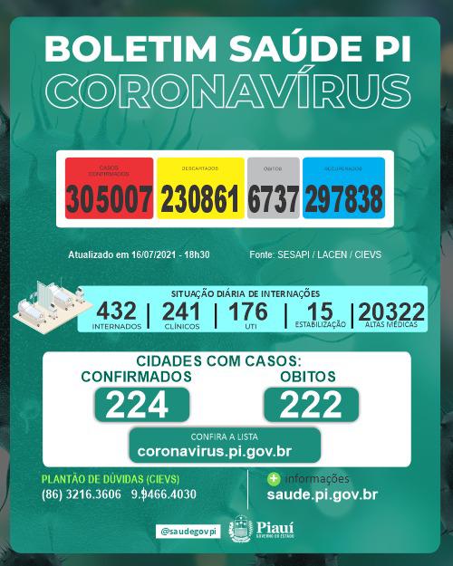 Covid PI: 7 mortes e 448 novos casos em 24 horas