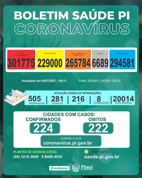 Covid PI: 5 mortes no estado, nenhuma em Teresina