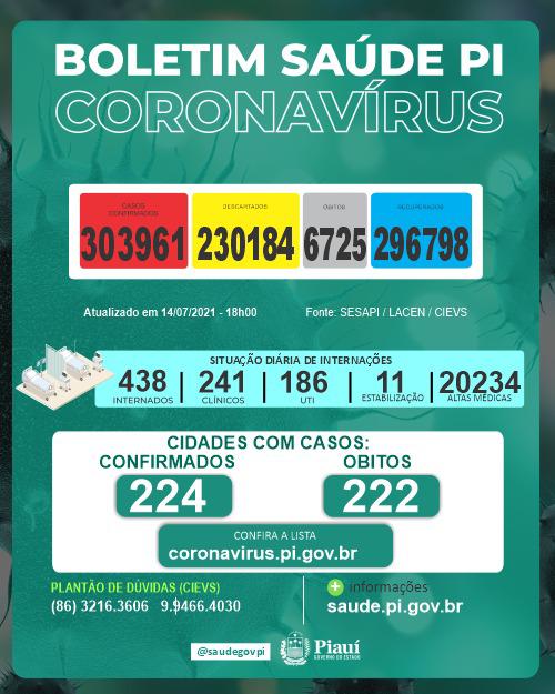 Covid PI: 7 mortes e 736 novos casos em 24 horas