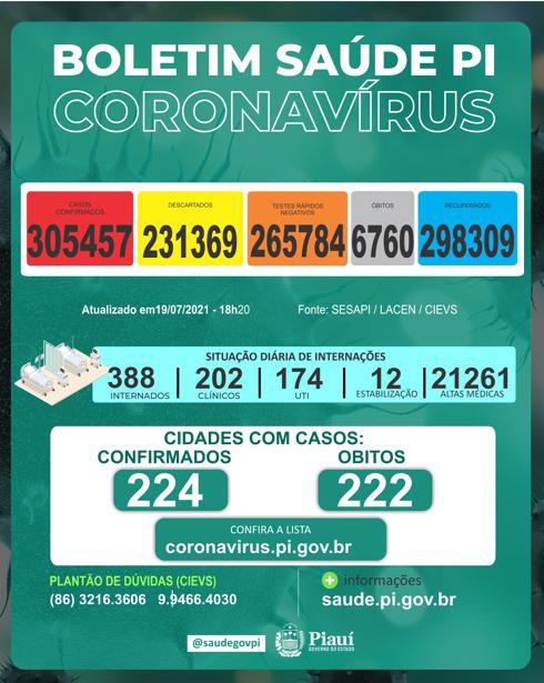 Covid PI: 106 novos casos e 10 mortes em 24 horas