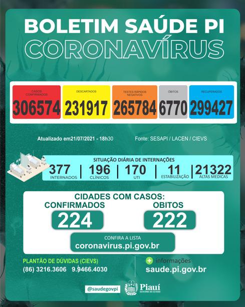 Covid PI: 537 novos casos e 4 mortes em 24 horas