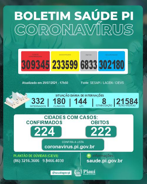 Covid PI: 4 mortes nas últimas 24 horas, nenhuma em Teresina