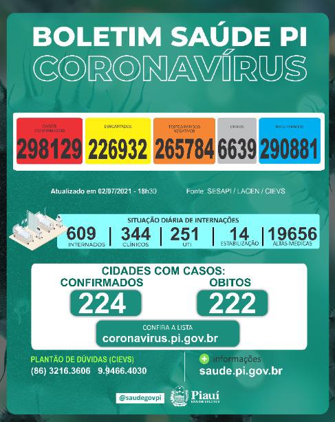 Covid PI: 885 novos casos e 7 mortes em 24h