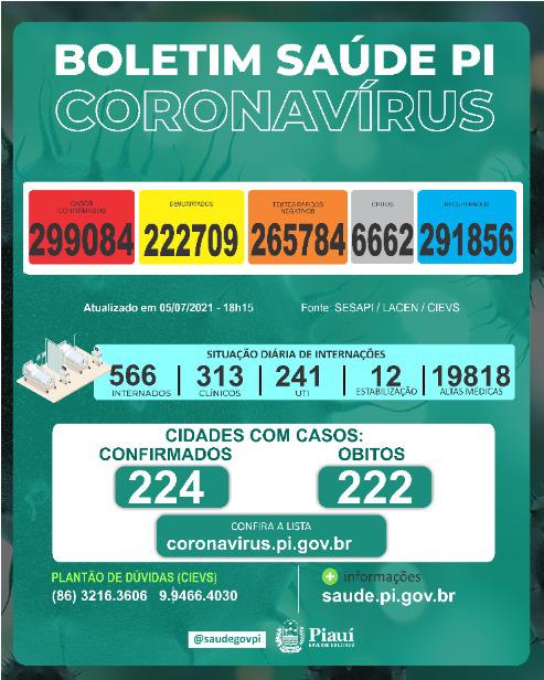 Covid PI: 439 novos casos e 5 óbitos nas últimas 24 horas