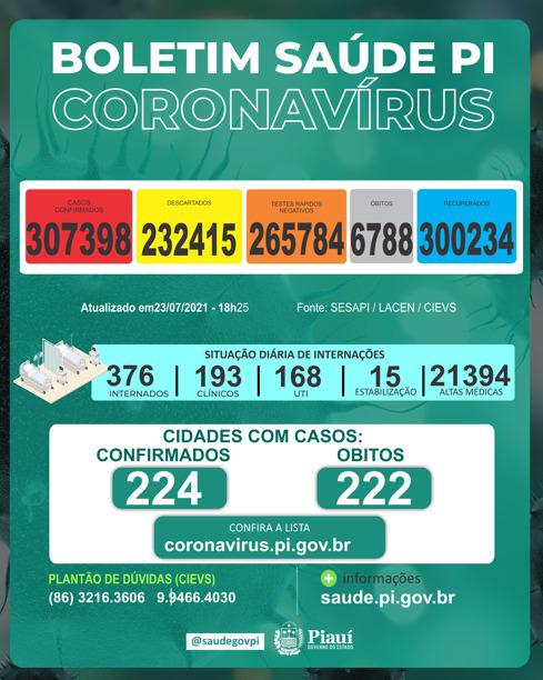 Covid PI:   11 mortes e 451 novos casos confirmados em 24 hs