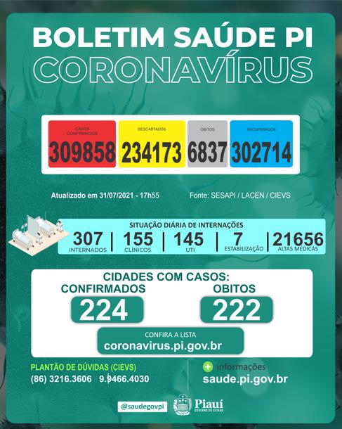 Covid PI: 2 mortes e 159 novos casos confirmados em 24 horas