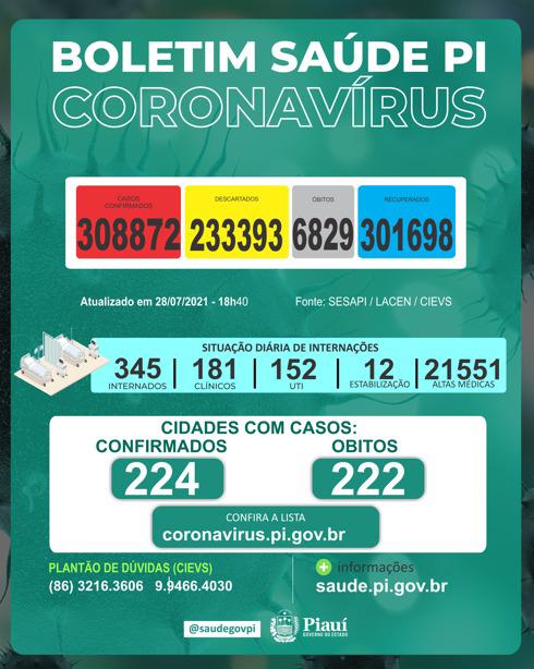 Covid PI:   8 mortes e 429 novos casos confirmados em 24 hs