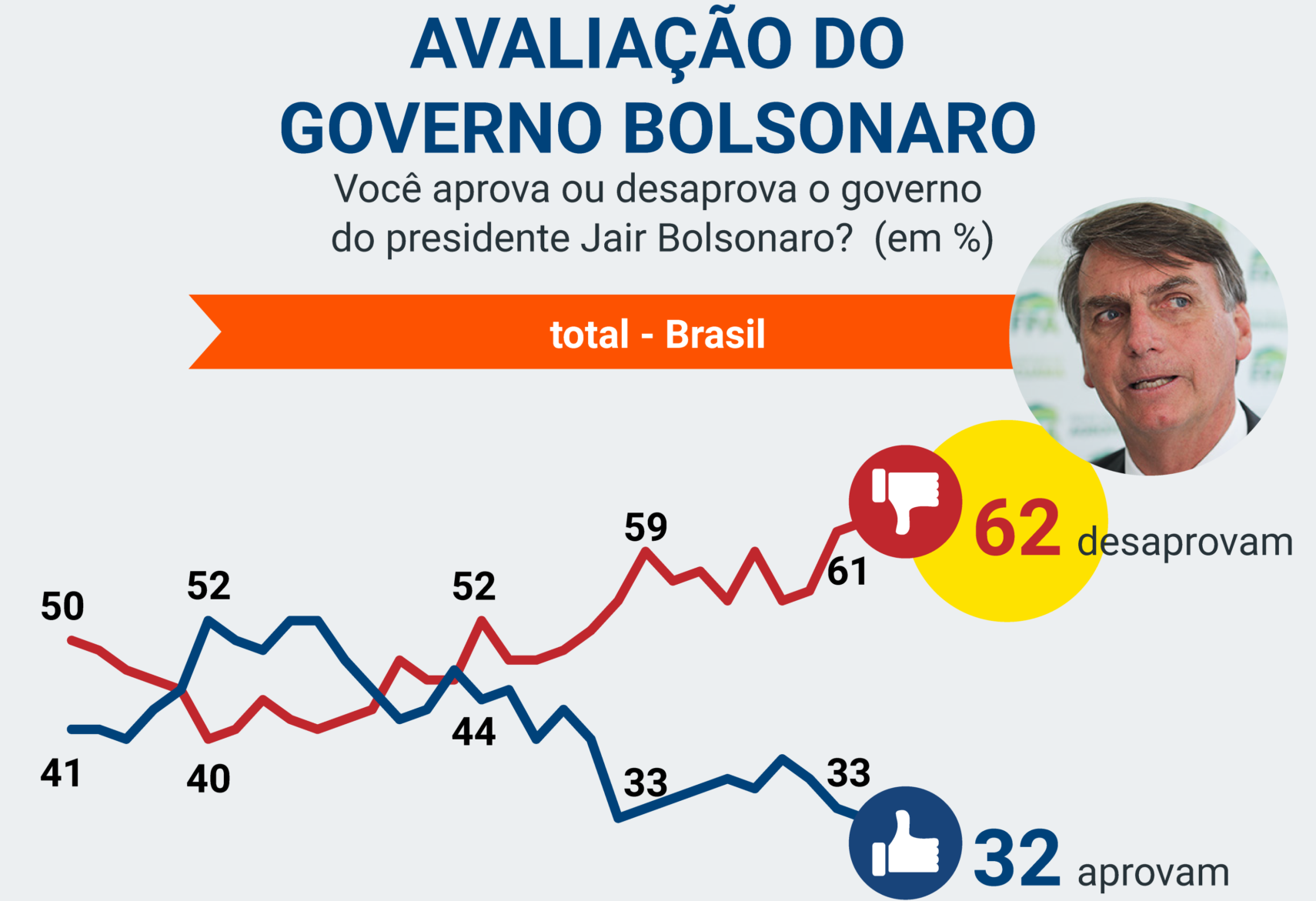 Rejeição a Bolsonaro e ao governo é recorde