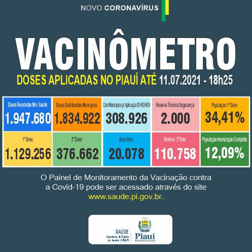 Covid PI:  9 mortes em 24h e  142 novos casos confirmados