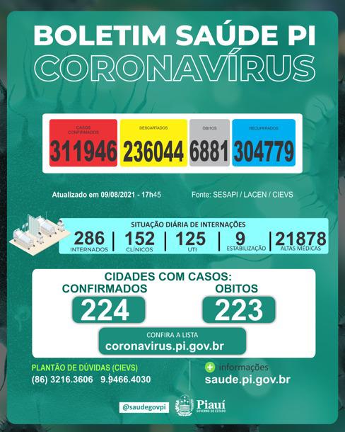 Covid PI: 162 novos casos confirmados e 4 mortes nas últimas 24 horas