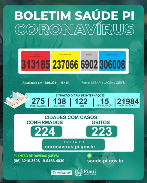 Covid PI: 7 mortes e 281 novos casos confirmados em 24 horas