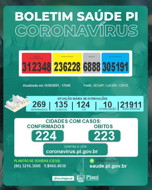 Covid PI: 7 mortes e 402 novos casos confirmados em 24 horas