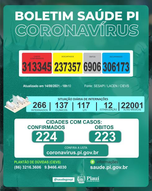 Covid PI: 4 mortes e 160 novos casos confirmados em 24 horas