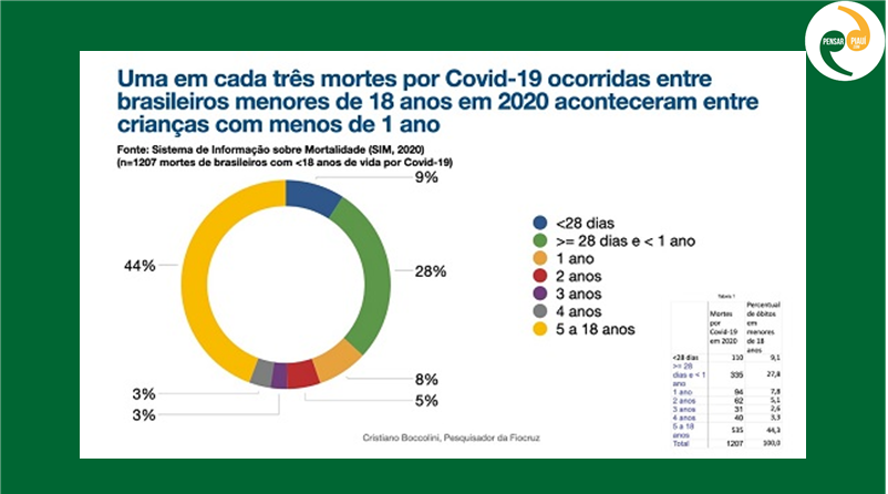 Covid: quase metade das mortes de menores no Brasil é de crianças com até 2 anos de idade