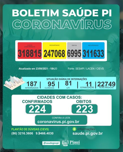 Covid PI: 3 mortes e 113 novos casos confirmados em 24 horas