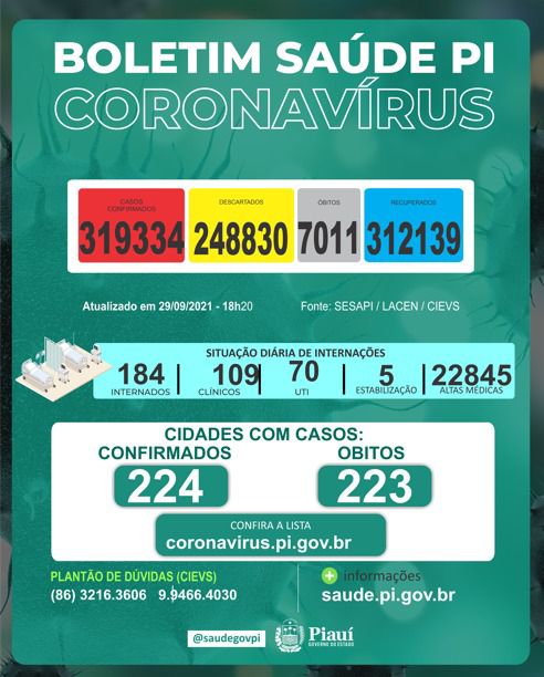 Covid PI: 4 mortes e 52 novos casos confirmados