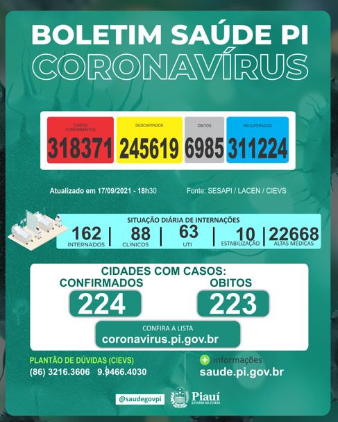 Covid PI: 1 morte e 34 novos casos confirmados em 24 horas