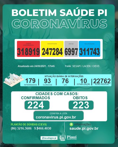 Covid PI: 2 mortes e 104 novos casos confirmados em 24 horas