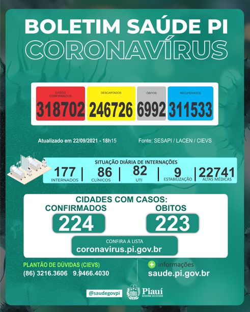 Covid PI: 3 mortes e 94 novos casos confirmados em 24 horas