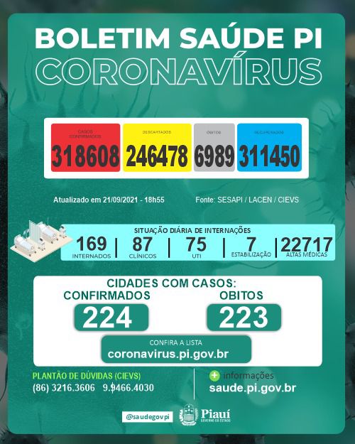 Covid PI: 1 morte e 42 novos casos confirmados em 24 horas