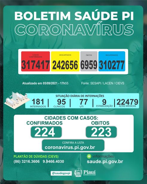 Covid PI:  3 mortes e 68 novos casos confirmados em 24h