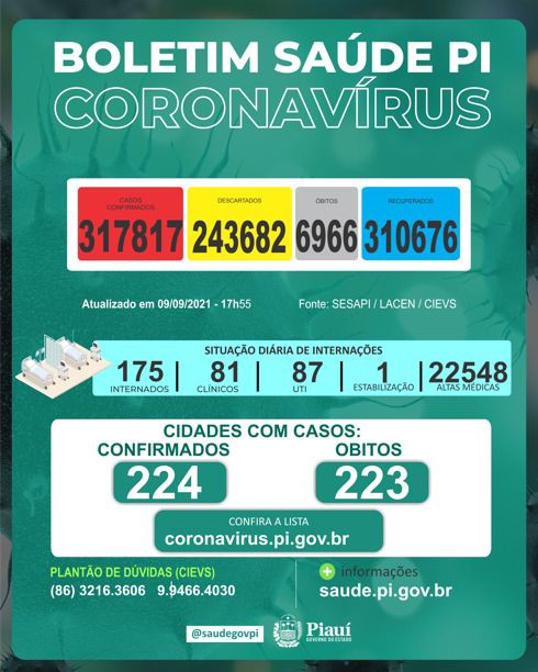 Covid PI: 1 morte e 57 novos casos confirmados em 24h