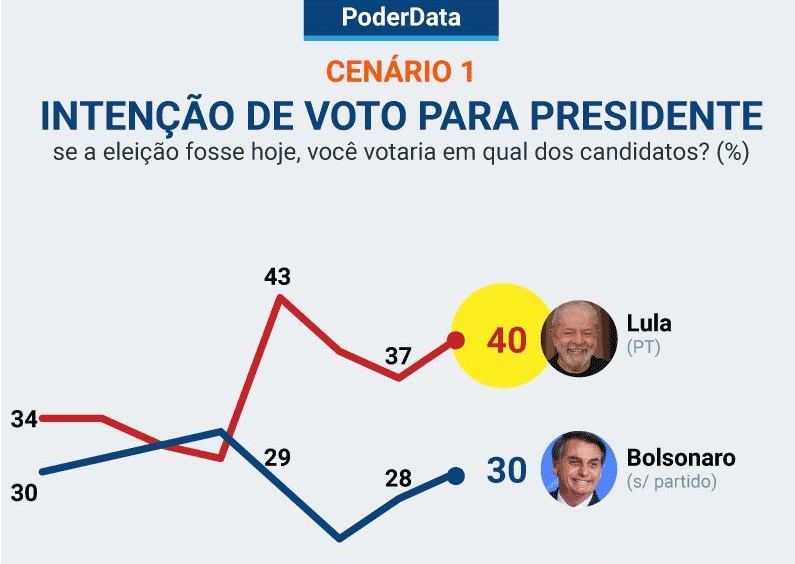 Mais uma pesquisa: mais uma vez Lula na frente