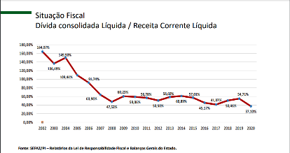 Situação fiscal do Piauí