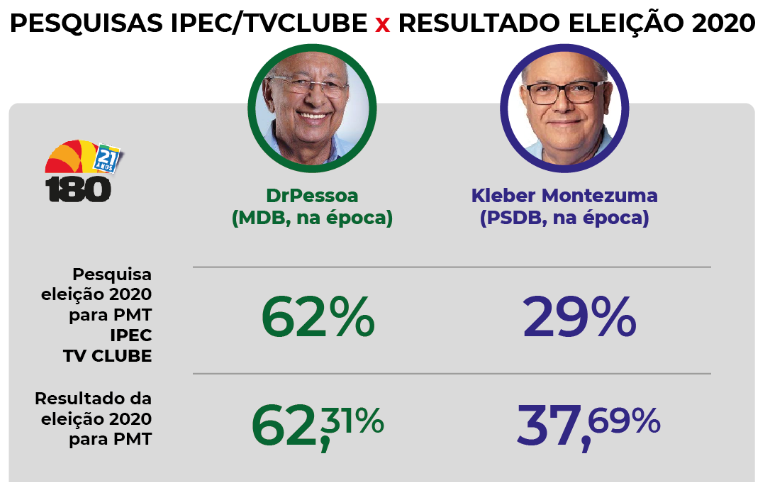 Comparação dos números aferidos pelo Ibope e o resultado da eleição para prefeito de Teresina em 2020