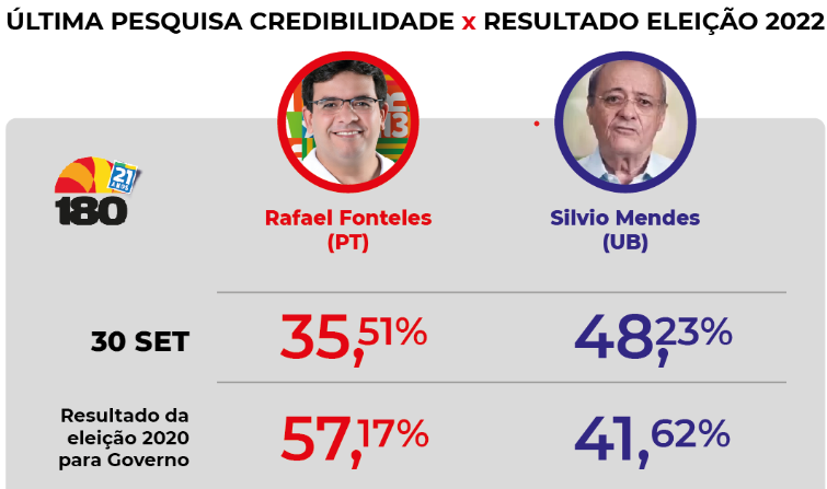 Comparativo da última pesquisa divulgada pelo instituto Credibilidade com o resultado da eleição para governador do Piauí em 2022