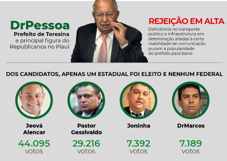 Desempenho do partido Republicanos foi ruim. Não elegeram nenhum federal e só conquistaram uma cadeira na Alepi.