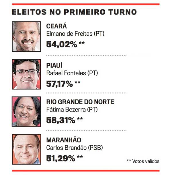 Eleitos no primeiro turno