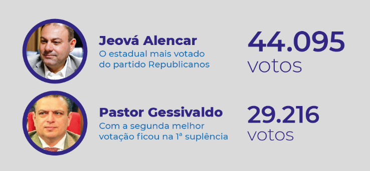 Jeová Alencar teve bem mais votos do que Gessivaldo e ficou com a única cadeira do Republicanos na Alepi