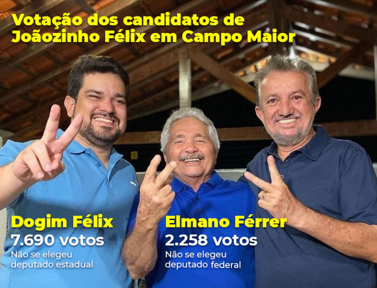 Joãozinho Félix foi soberbo em confiar que é uma liderança política consolidada na região norte do Piauí e nenhum de seus candidatos venceu