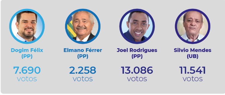 Nenhum dos candidatos de Joãozinho Félix se elegeu