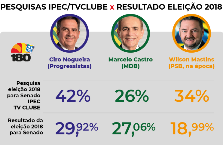 Números apresentados pelo Ibope para o Senado em 2018