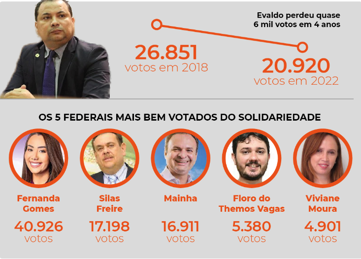 O Solidariedade enfraqueceu junto com Evaldo que, de quebra, ainda irritou todos os seus candidatos