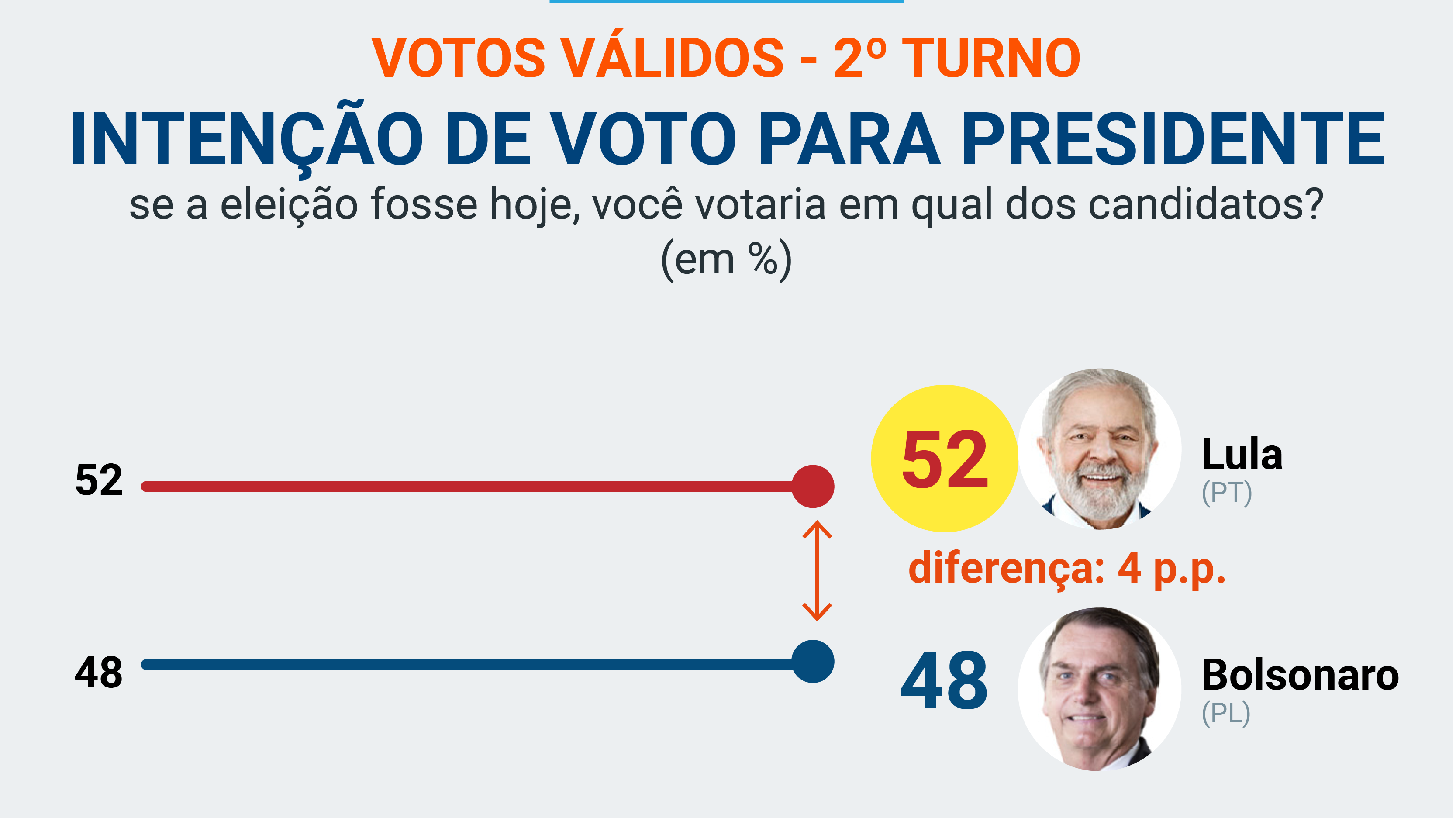 Pesquisa de hoje: Lula tem 52% contra 48% de Bolsonaro